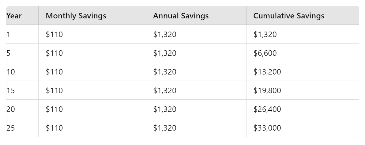 Solar Savings Over 25 Years