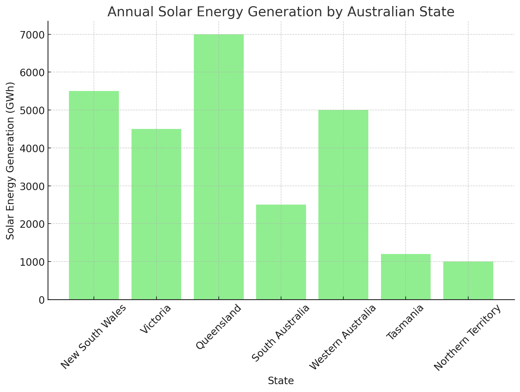 Annual Solar Energy Used by State