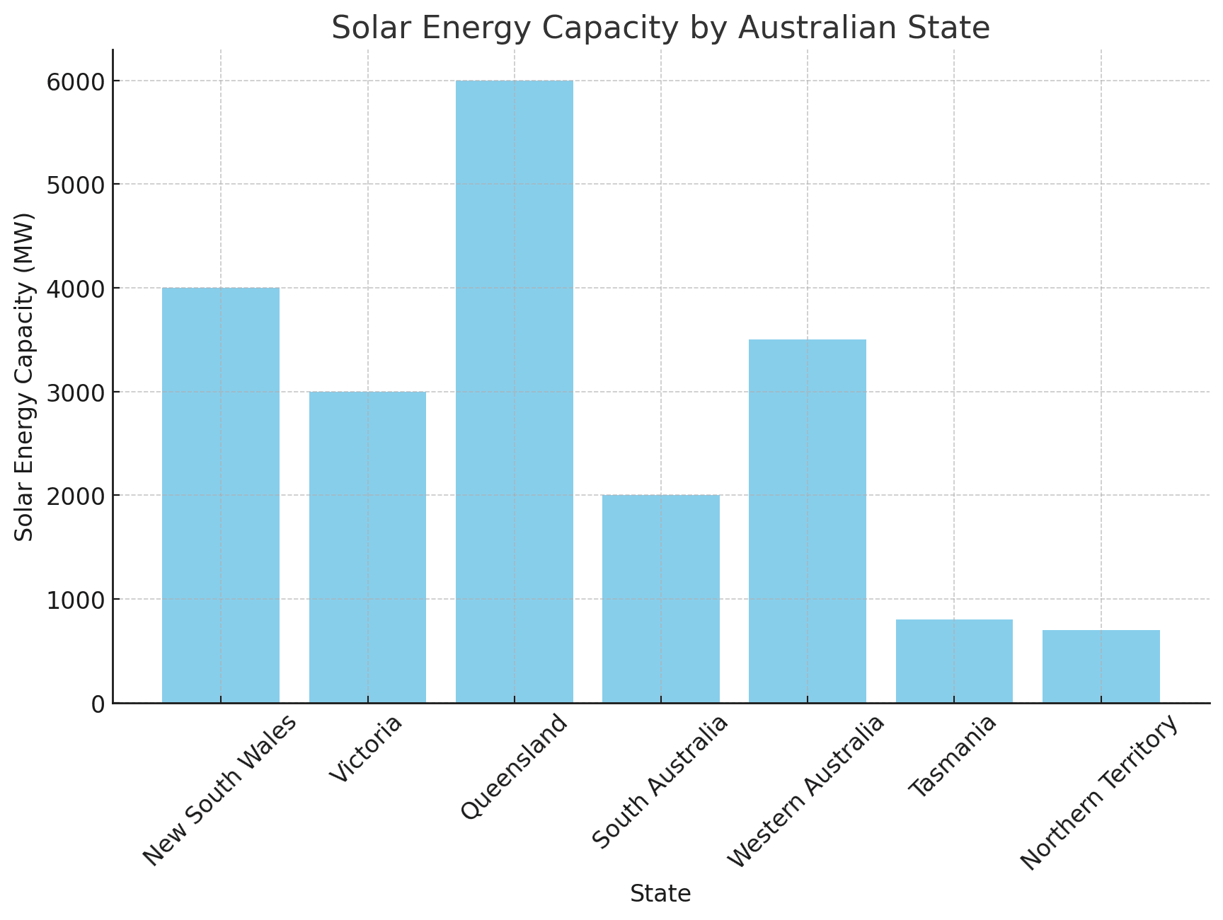 Solar Energy Generated by State