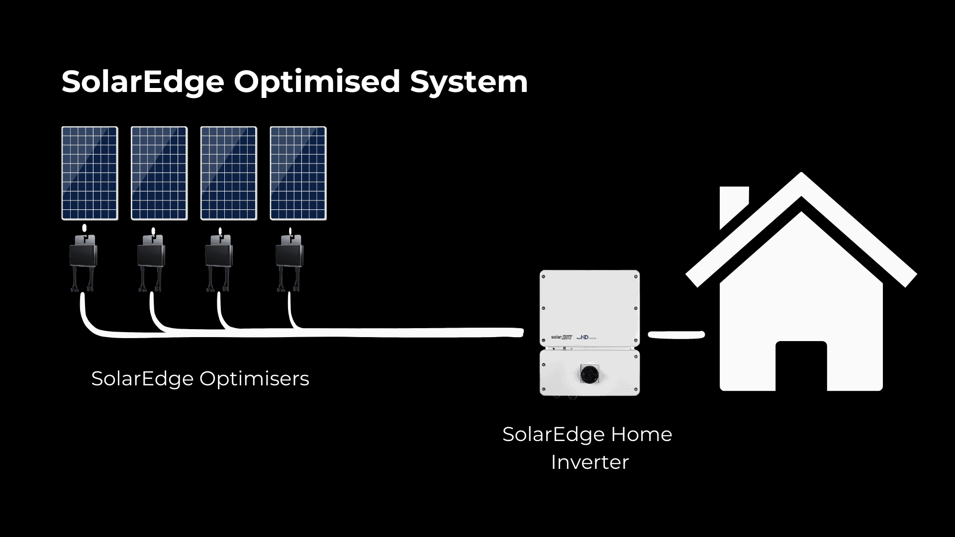 SolarEdge optimised system